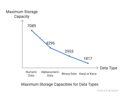 QR code storage by data type