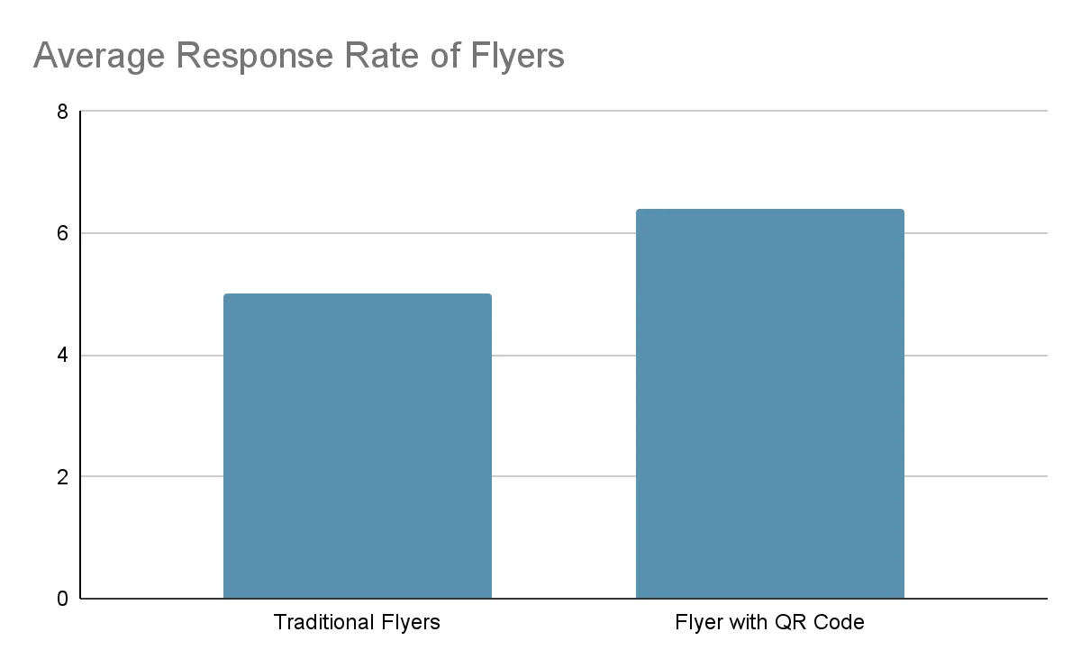 qr code average response