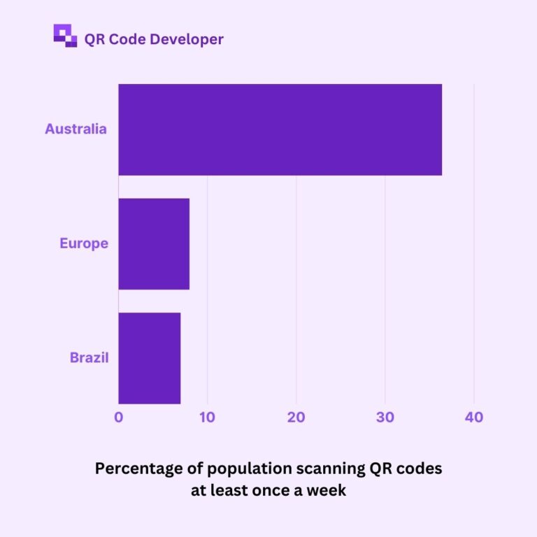 Australia QR code usage per week