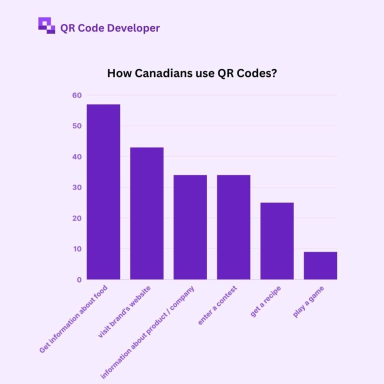 Canadian citizen QR usage survey data