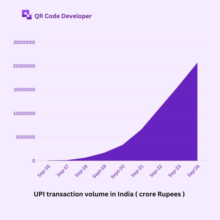 UPI Payment volume in India per month