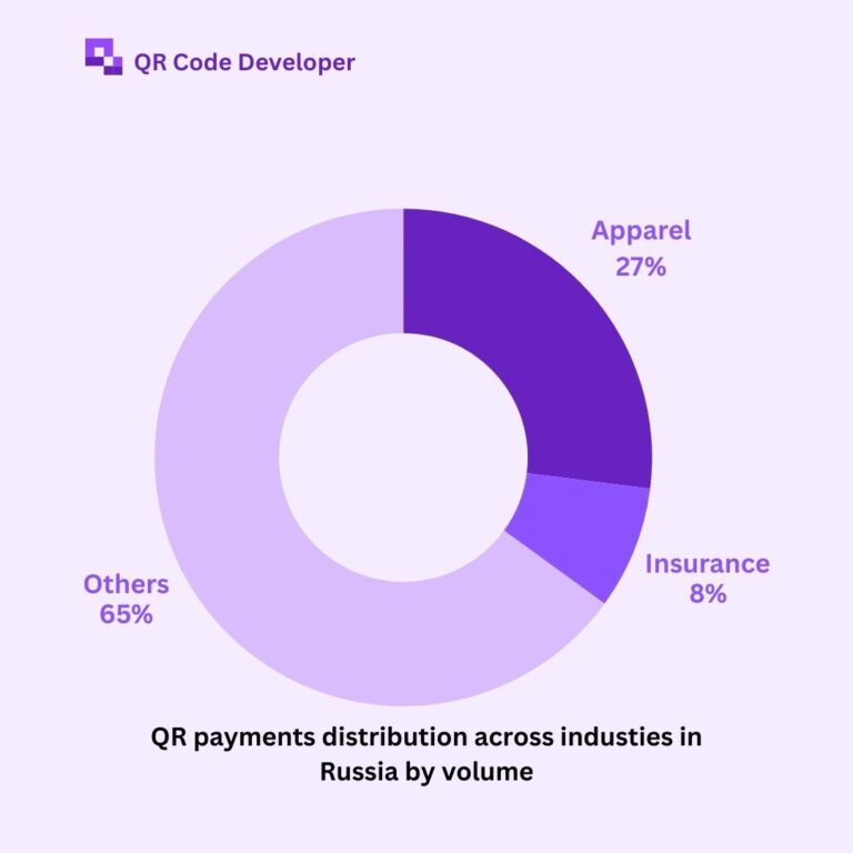 Russia QR code payment volume share by industry